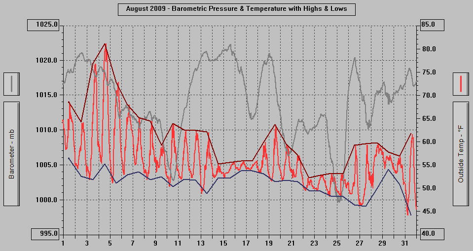 August 2009 - Barometric Pressure & Temperature with Highs & Lows. August 2009 - Barometric Pressure & Temperature with Highs & Lows.