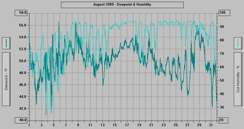 August 2009 - Dewpoint & Humidity. August 2009 - Dewpoint & Humidity.