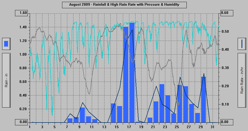 August 2009 - Rainfall & High Rain Rate with Pressure & Humidity. August 2009 - Rainfall & High Rain Rate with Pressure & Humidity.