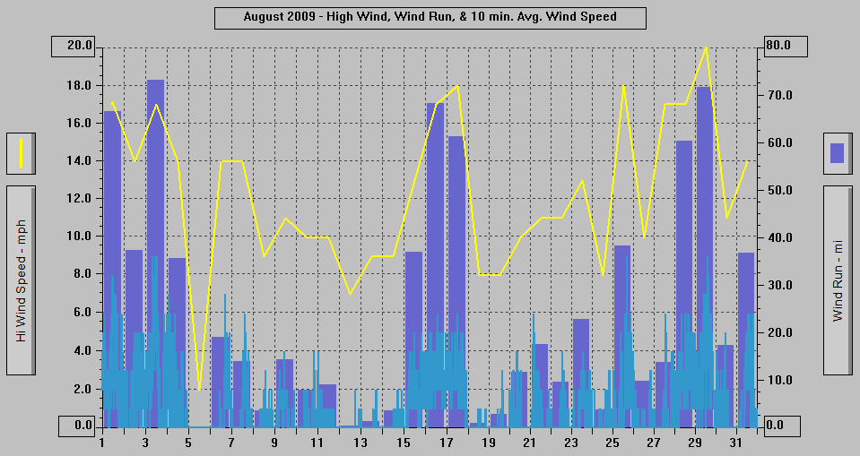 August 2009 - High Wind, Wind Run, & 10 min. Avg Wind Speed.