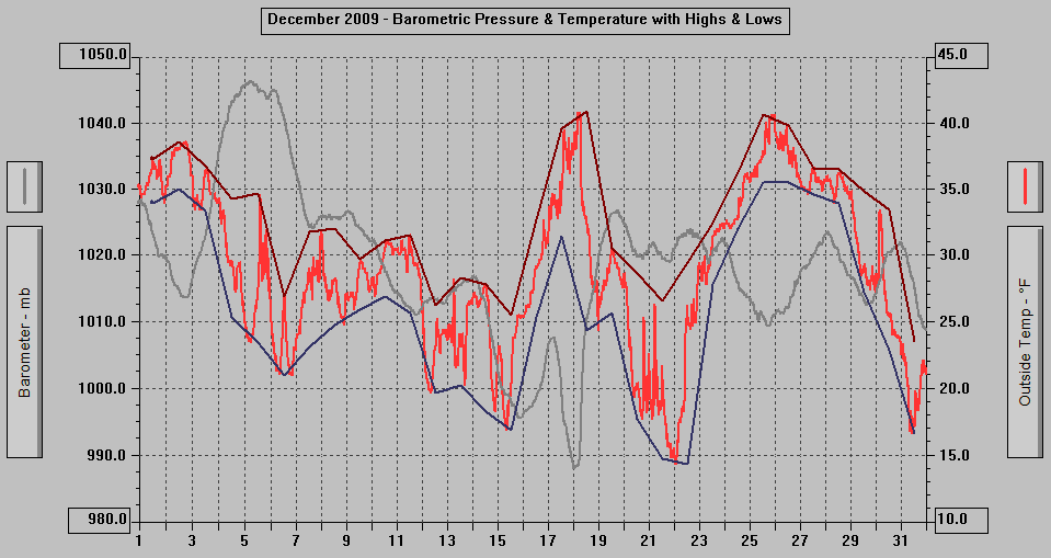 December 2009 - Barometric Pressure & Temperature with Highs & Lows. December 2009 - Barometric Pressure & Temperature with Highs & Lows.
