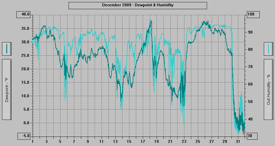 December 2009 - Dewpoint & Humidity.