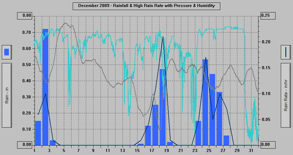 December 2009 - Rainfall & High Rain Rate with Pressure & Humidity. December 2009 - Rainfall & High Rain Rate with Pressure & Humidity.