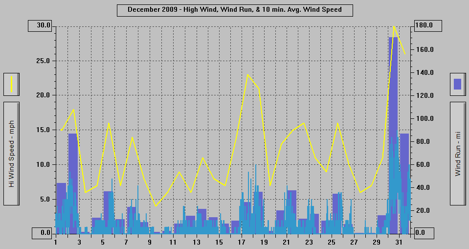 December 2009 - High Wind, Wind Run, & 10 min. Avg Wind Speed. December 2009 - High Wind, Wind Run, & 10 min. Avg Wind Speed.