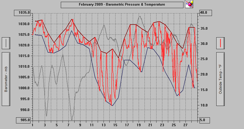 February 2009 - Barometric Pressure & Temperature with Highs & Lows.