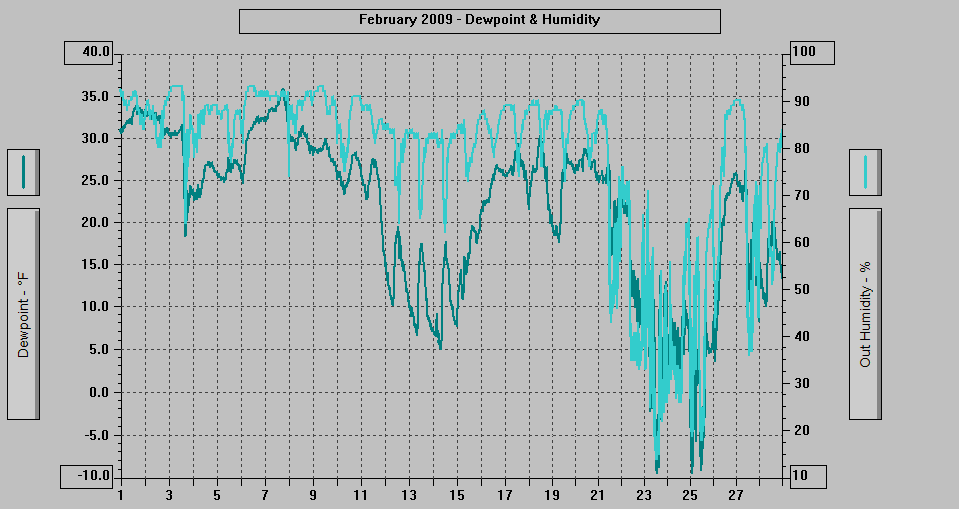February 2009 - Dewpoint & Humidity. February 2009 - Dewpoint & Humidity.