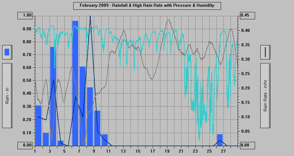 February 2009 - Rainfall & High Rain Rate with Pressure & Humidity. February 2009 - Rainfall & High Rain Rate with Pressure & Humidity.