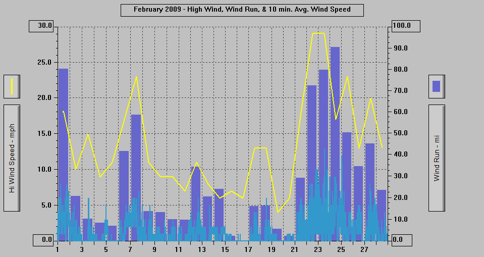 February 2009 - High Wind, Wind Run, & 10 min. Avg Wind Speed. February 2009 - High Wind, Wind Run, & 10 min. Avg Wind Speed.