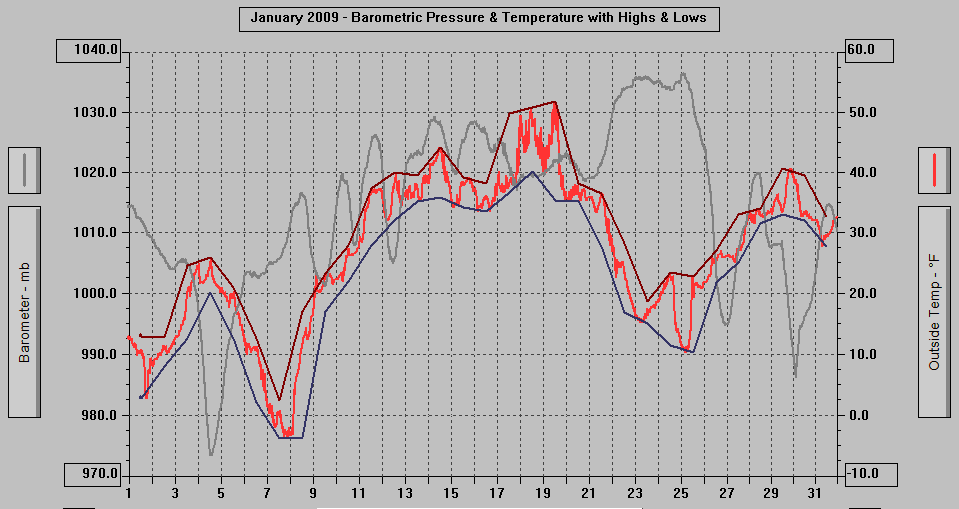 January 2009 - Barometric Pressure & Temperature with Highs & Lows. January 2009 - Barometric Pressure & Temperature with Highs & Lows.