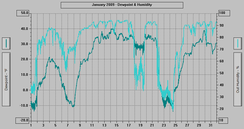 January 2009 - Dewpoint & Humidity. January 2009 - Dewpoint & Humidity.