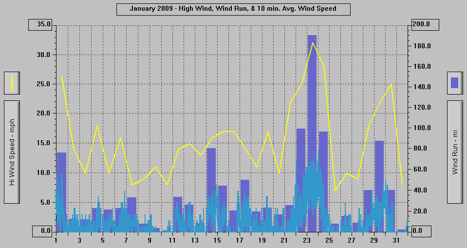 January 2009 - High Wind, Wind Run, & 10 min. Avg Wind Speed. January 2009 - High Wind, Wind Run, & 10 min. Avg Wind Speed.