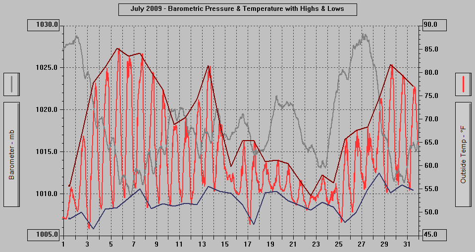 July 2009 - Barometric Pressure & Temperature with Highs & Lows.