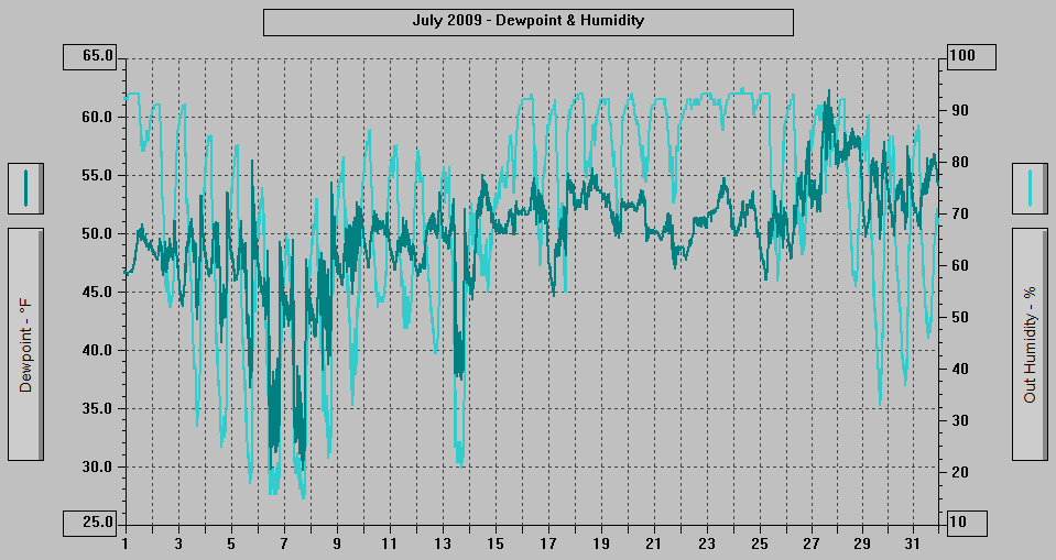 July 2009 - Dewpoint & Humidity.