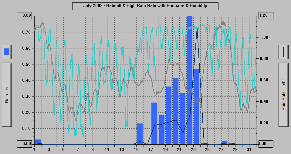 July 2009 - Rainfall & High Rain Rate with Pressure & Humidity. July 2009 - Rainfall & High Rain Rate with Pressure & Humidity.
