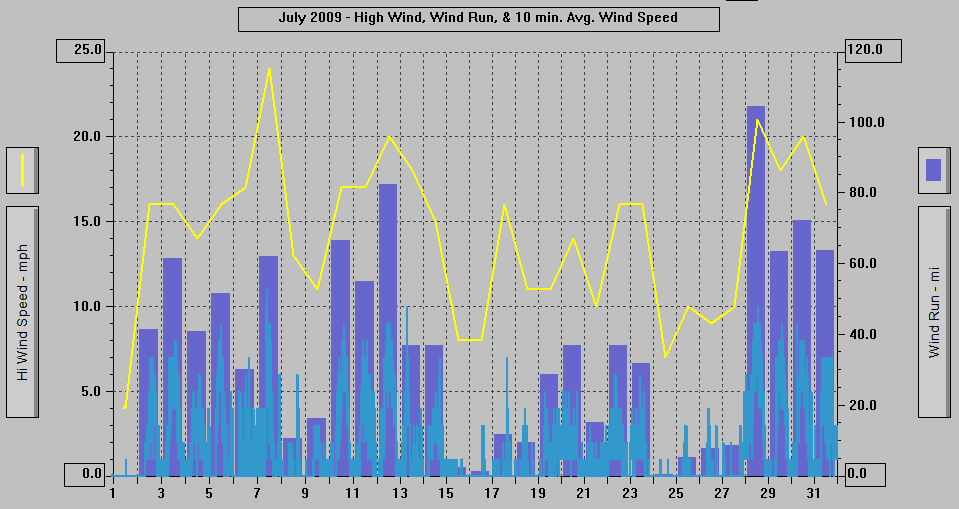 July 2009 - High Wind, Wind Run, & 10 min. Avg Wind Speed. July 2009 - High Wind, Wind Run, & 10 min. Avg Wind Speed.