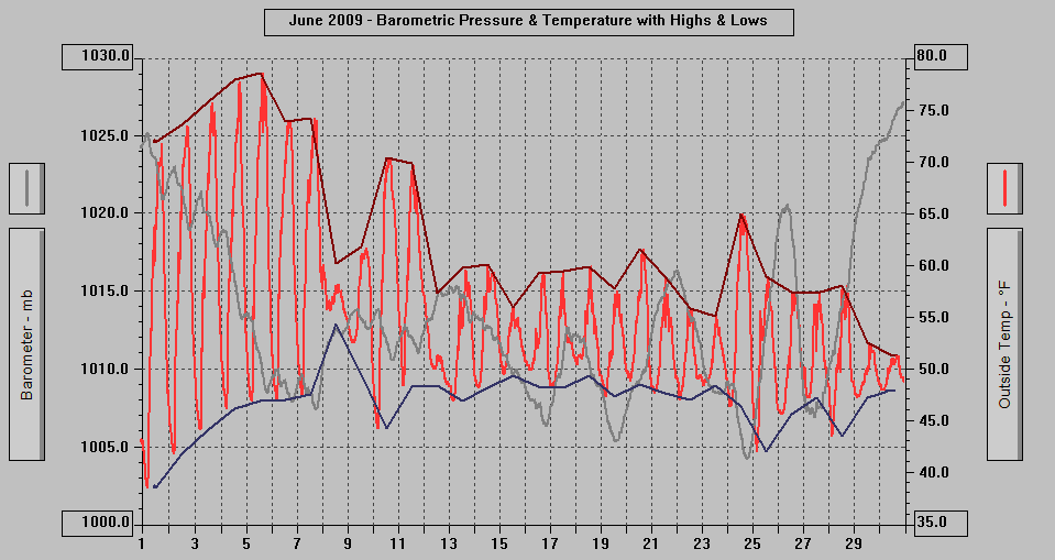 June 2009 - Barometric Pressure & Temperature with Highs & Lows. June 2009 - Barometric Pressure & Temperature with Highs & Lows.