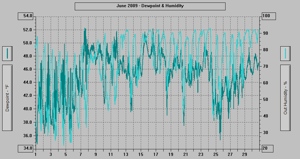 June 2009 - Dewpoint & Humidity.