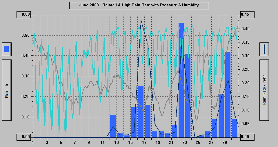 June 2009 - Rainfall & High Rain Rate with Pressure & Humidity. June 2009 - Rainfall & High Rain Rate with Pressure & Humidity.