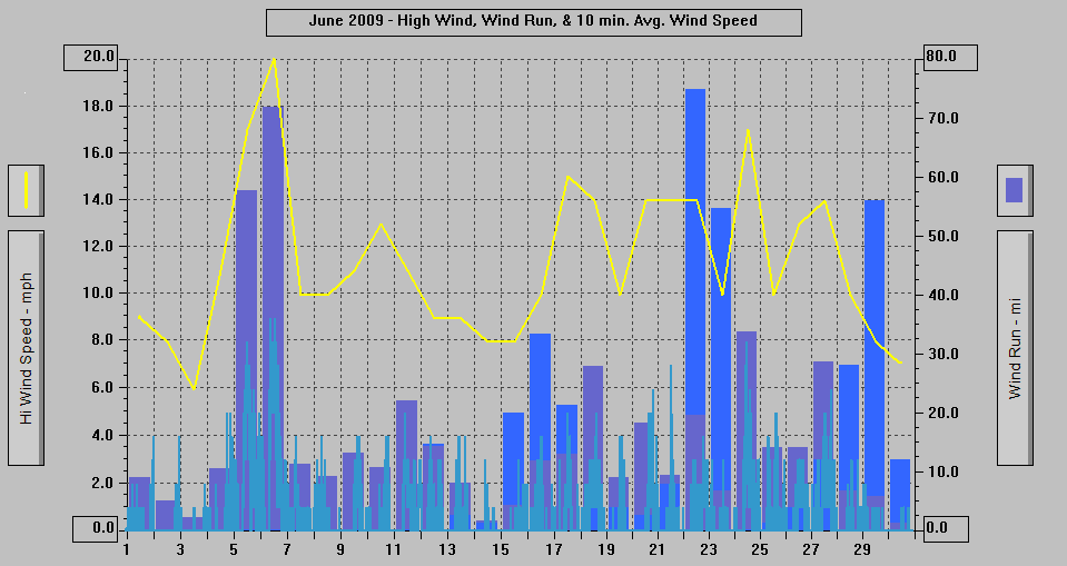 June 2009 - High Wind, Wind Run, & 10 min. Avg. Wind Speed. June 2009 - High Wind, Wind Run, & 10 min. Avg. Wind Speed.