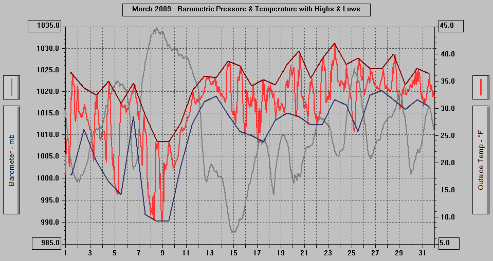March 2009 - Barometric Pressure & Temperature with Highs & Lows. March 2009 - Barometric Pressure & Temperature with Highs & Lows.
