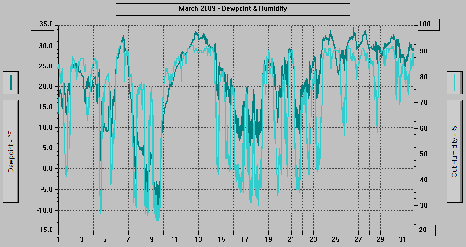 March 2009 - Dewpoint & Humidity. March 2009 - Dewpoint & Humidity.