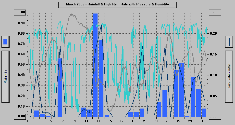 March 2009 - Rainfall & High Rain Rate with Pressure & Humidity. March 2009 - Rainfall & High Rain Rate with Pressure & Humidity.