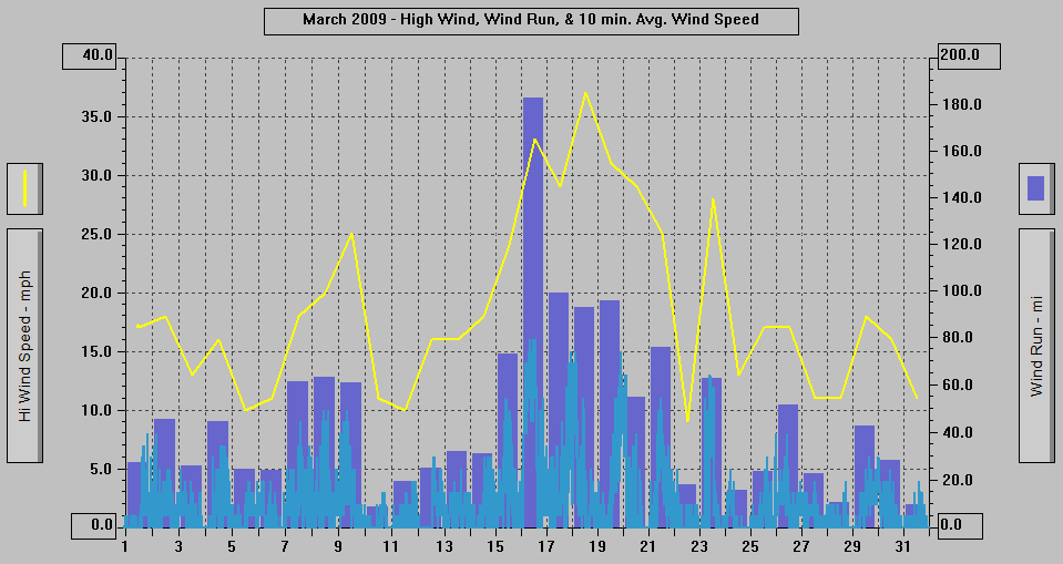 March 2009 - High Wind, Wind Run, & 10 min. Avg Wind Speed. March 2009 - High Wind, Wind Run, & 10 min. Avg Wind Speed.