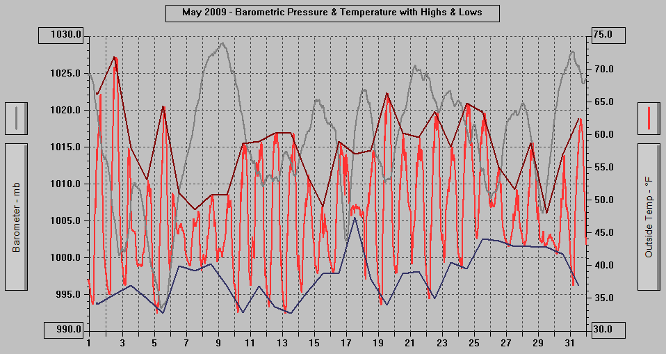 May 2009 - Barometric Pressure & Temperature with Highs & Lows.