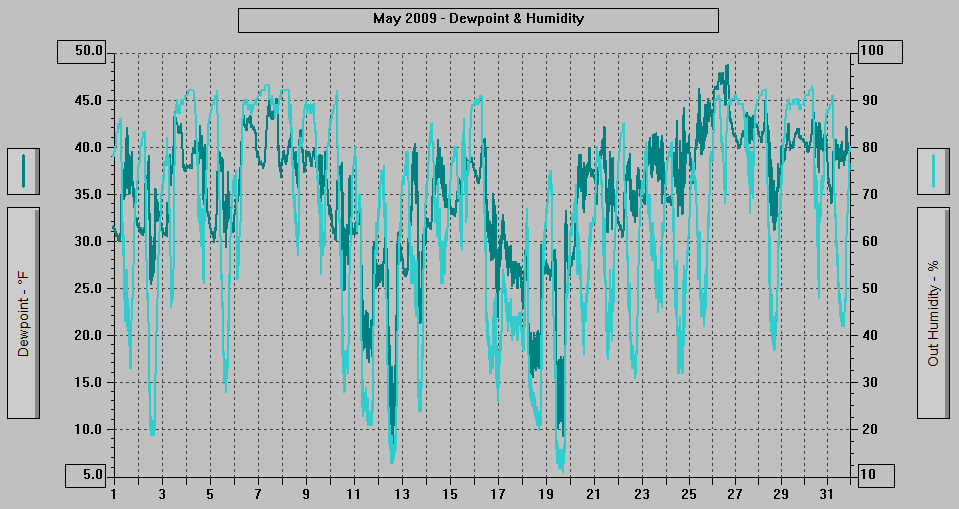May 2009 - Dewpoint & Humidity. May 2009 - Dewpoint & Humidity.