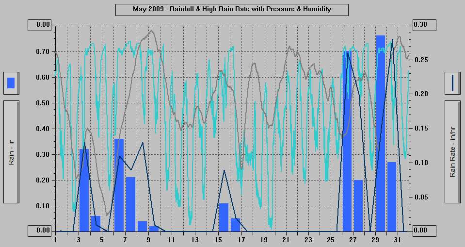 May 2009 - Rainfall & High Rain Rate with Pressure & Humidity. May 2009 - Rainfall & High Rain Rate with Pressure & Humidity.