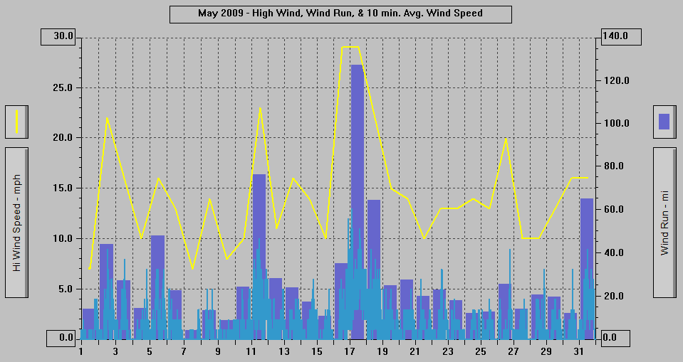 May 2009 - High Wind, Wind Run, & 10 min. Avg Wind Speed. May 2009 - High Wind, Wind Run, & 10 min. Avg Wind Speed.