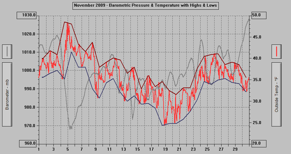 November 2009 - Barometric Pressure & Temperature with Highs & Lows. November 2009 - Barometric Pressure & Temperature with Highs & Lows.