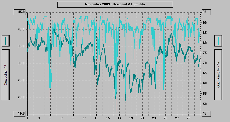 November 2009 - Dewpoint & Humidity.