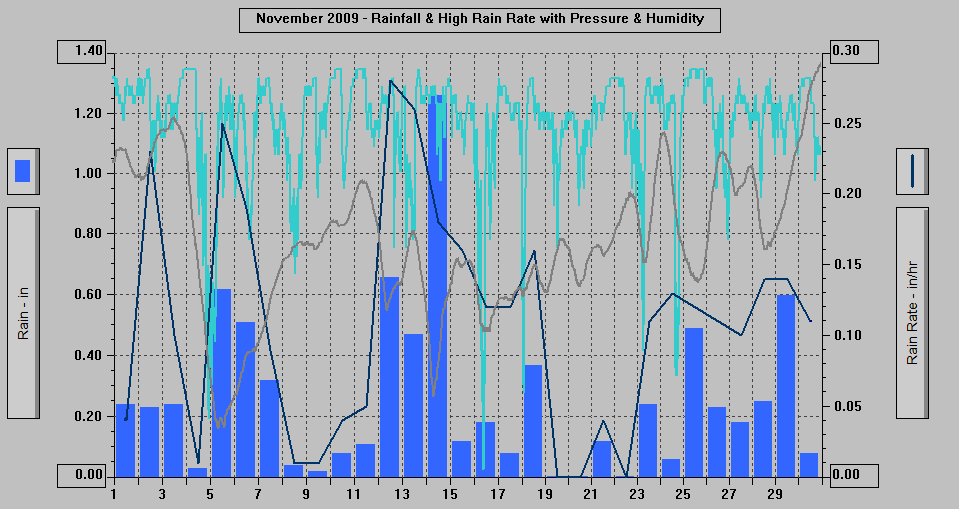 November 2009 - Rainfall & High Rain Rate with Pressure & Humidity. November 2009 - Rainfall & High Rain Rate with Pressure & Humidity.