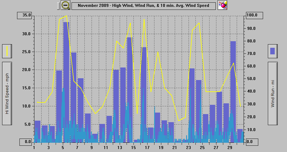 November 2009 - High Wind, Wind Run, & 10 min. Avg. Wind Speed. November 2009 - High Wind, Wind Run, & 10 min. Avg. Wind Speed.