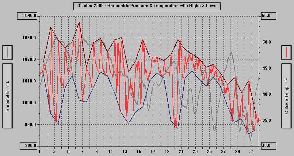 October 2009 - Barometric Pressure & Temperature with Highs & Lows.