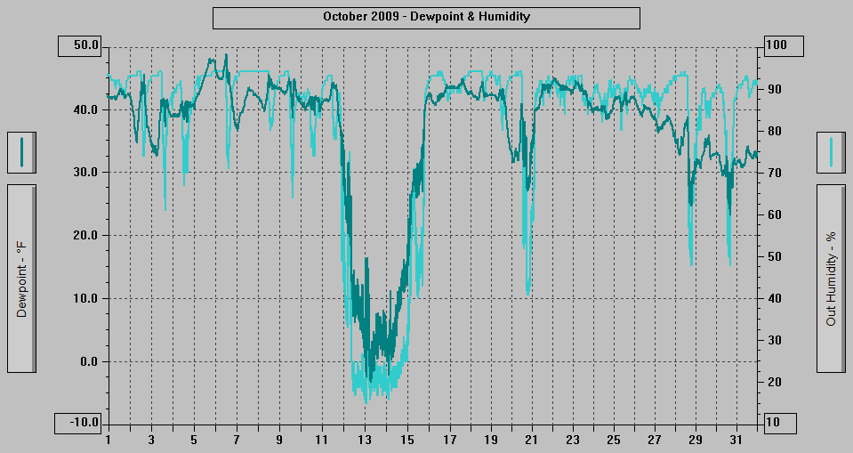 October 2009 - Dewpoint & Humidity.