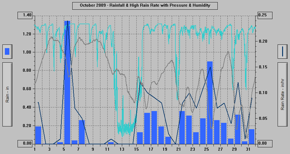 October 2009 - Rainfall & High Rain Rate with Pressure & Humidity. October 2009 - Rainfall & High Rain Rate with Pressure & Humidity.