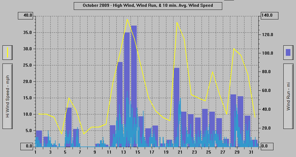 October 2009 - High Wind, Wind Run, & 10 min. Avg Wind Speed.