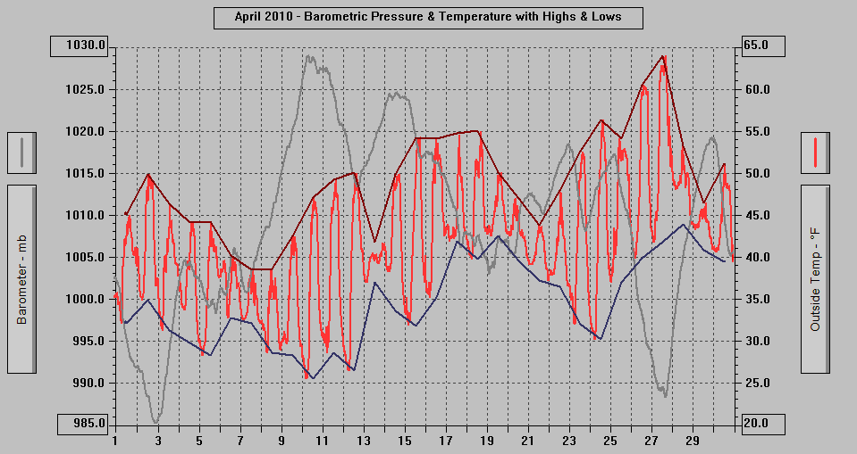April 2010 - Barometric Pressure & Temperature with Highs & Lows. April 2010 - Barometric Pressure & Temperature with Highs & Lows.