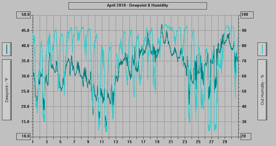 April 2010 - Dewpoint & Humidity. April 2010 - Dewpoint & Humidity.
