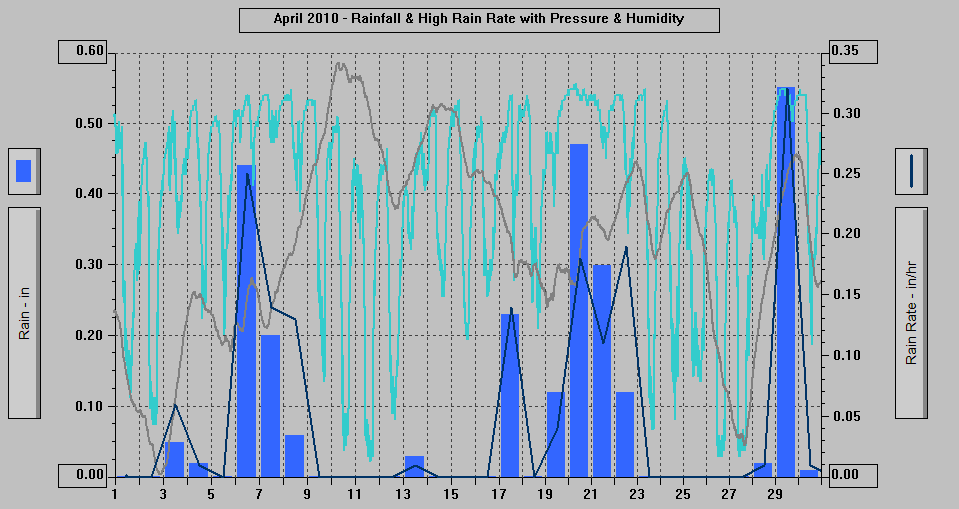 April 2010 - Rainfall & High Rain Rate with Pressure & Humidity. April 2010 - Rainfall & High Rain Rate with Pressure & Humidity.