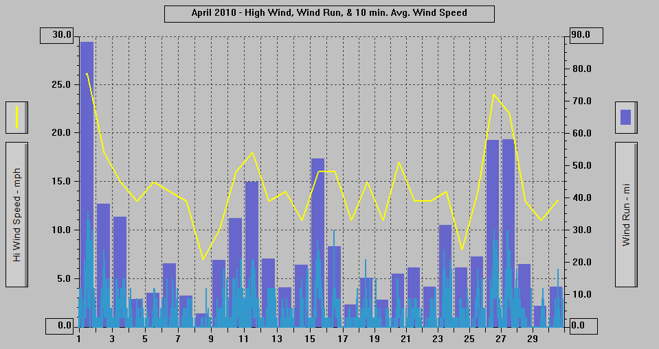 April 2010 - High Wind, Wind Run, & 10 min. Avg. Wind Speed.