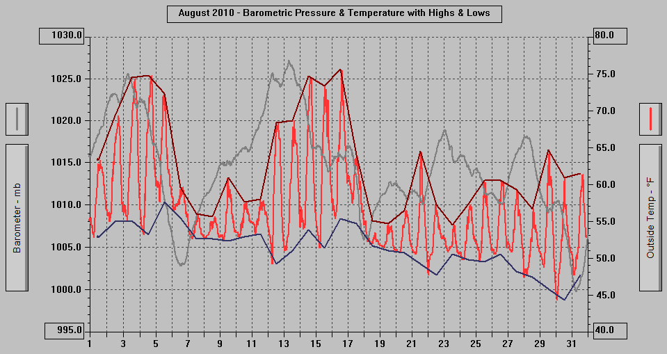 August 2010 - Barometric Pressure & Temperature with Highs & Lows.