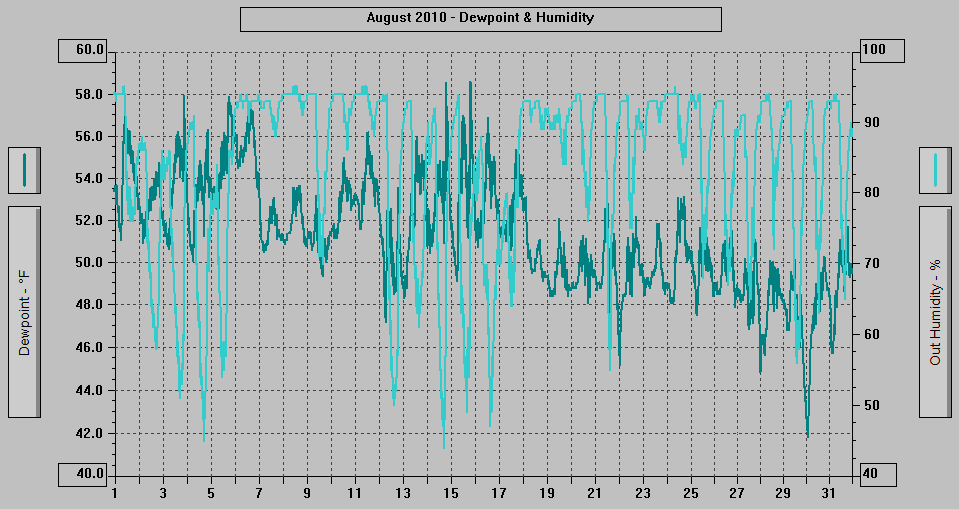 August 2010 - Dewpoint & Humidity. August 2010 - Dewpoint & Humidity.