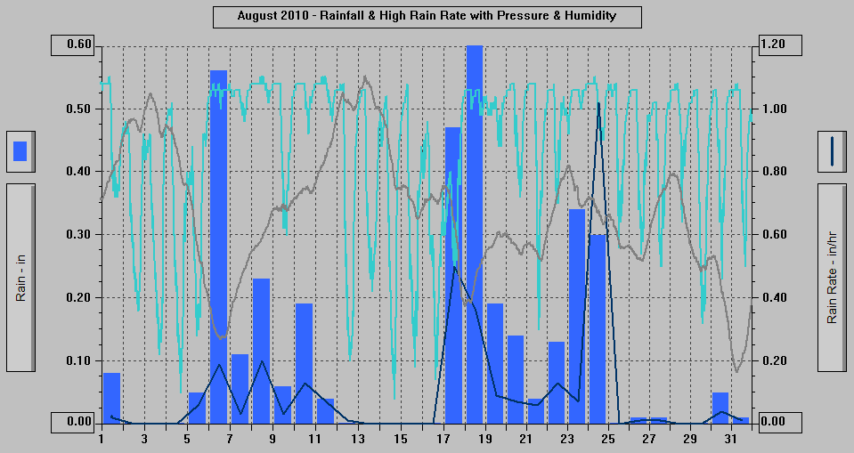 August 2010 - Rainfall & High Rain Rate with Pressure & Humidity. August 2010 - Rainfall & High Rain Rate with Pressure & Humidity.