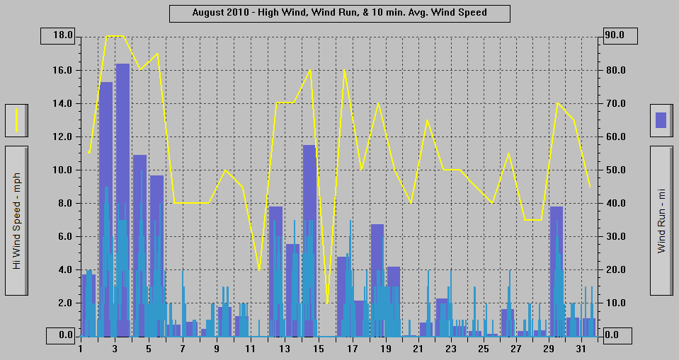 August 2010 - High Wind, Wind Run, & 10 min. Avg. Wind Speed. August 2010 - High Wind, Wind Run, & 10 min. Avg. Wind Speed.