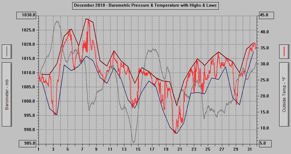 December 2010 - Barometric Pressure & Temperature with Highs & Lows. December 2010 - Barometric Pressure & Temperature with Highs & Lows.