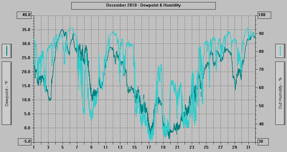 December 2010 - Dewpoint & Humidity. December 2010 - Dewpoint & Humidity.