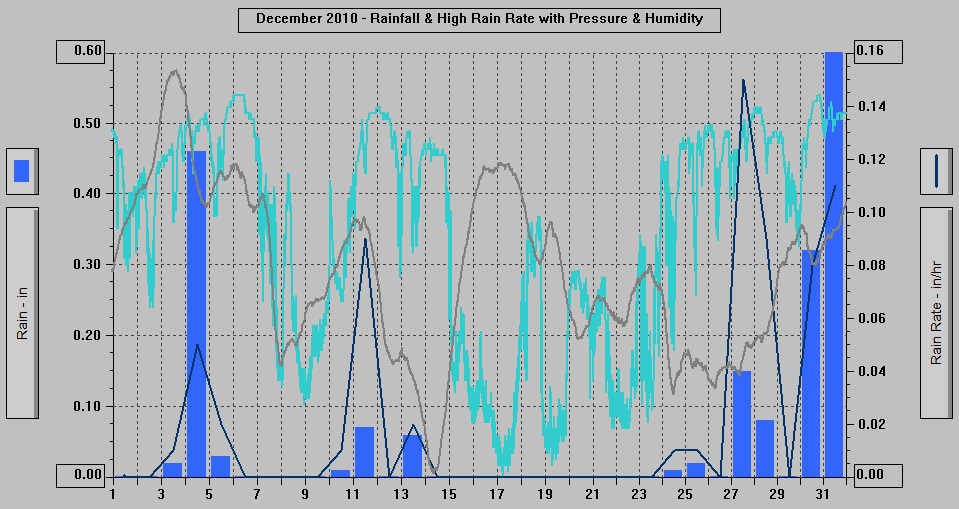 December 2010 - Rainfall & High Rain Rate with Pressure & Humidity. December 2010 - Rainfall & High Rain Rate with Pressure & Humidity.